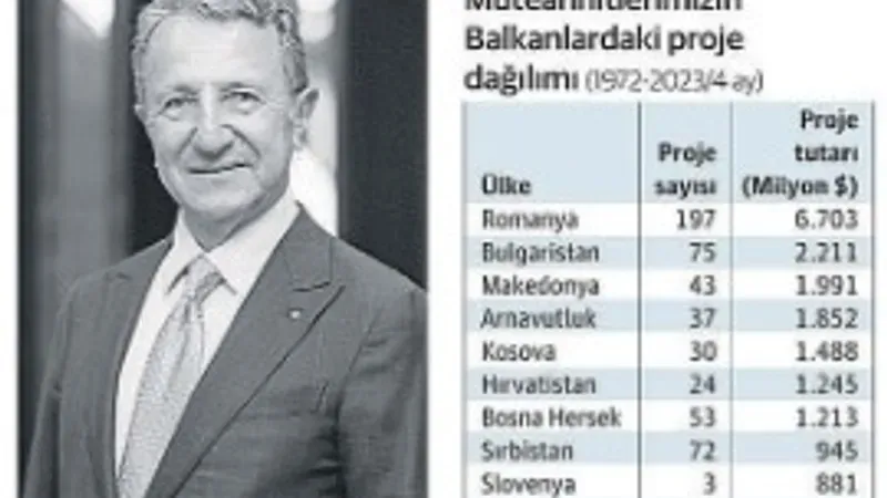 Türk Müteahhitler, Balkanlardaki Güçlü Potansiyele Odaklandı
