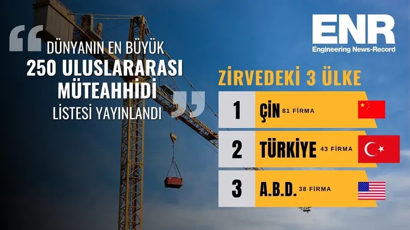 Türk Müteahhitler Devler Liginde  Dünya İkinciliğini Korudu